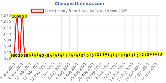 moglix.com JBRIDERZ Car 36 Led 120W Heavy Duty Cree Fog Lamp 2 Pcs Set With Switch For Toyota Yaris G jbriderz Price History Graph from 7 Nov 2024 to 18 Nov 2025