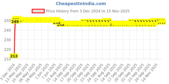 moglix.com JBRIDERZ Car Cob Drl Fog Lamp 2 Pcs Set For Ashok Leyland Stile 1.5 jbriderz Price History Graph from 3 Dec 2024 to 15 Nov 2025