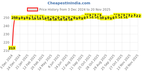 moglix.com JBRIDERZ Car Cob Drl Fog Lamp 2 Pcs Set For Chevrolet Aveo 1.6L jbriderz Price History Graph from 3 Dec 2024 to 19 Nov 2025