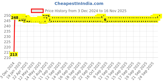 moglix.com JBRIDERZ Car Cob Drl Fog Lamp 2 Pcs Set For Chevrolet Aveo U-Va 1.2L jbriderz Price History Graph from 3 Dec 2024 to 15 Nov 2025