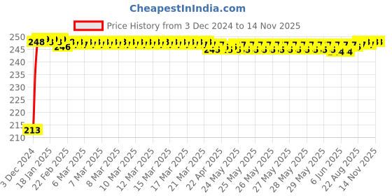 moglix.com JBRIDERZ Car Cob Drl Fog Lamp 2 Pcs Set For Chevrolet Beat 1St Gen 1.2 Lpg jbriderz Price History Graph from 3 Dec 2024 to 14 Nov 2025