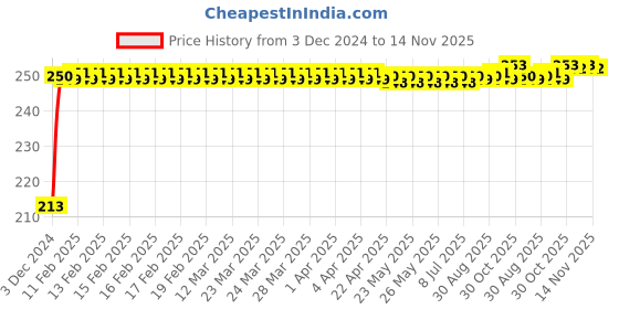 moglix.com JBRIDERZ Car Cob Drl Fog Lamp 2 Pcs Set For Chevrolet Beat 1St Gen F/L 1.0 jbriderz Price History Graph from 3 Dec 2024 to 11 Nov 2025