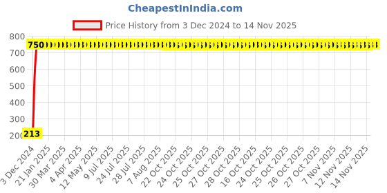 moglix.com JBRIDERZ Car Cob Drl Fog Lamp 2 Pcs Set For Chevrolet Captiva 1St Gen 2.0 jbriderz Price History Graph from 3 Dec 2024 to 13 Nov 2025