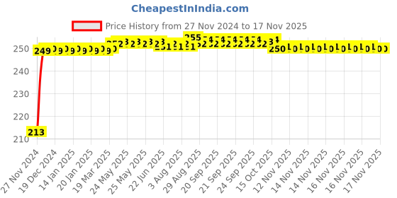 moglix.com JBRIDERZ Car Cob Drl Fog Lamp 2 Pcs Set For Chevrolet Captiva 1St Gen F/L 2.2 At/Mt jbriderz Price History Graph from 27 Nov 2024 to 15 Nov 2025
