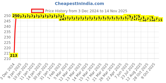 moglix.com JBRIDERZ Car Cob Drl Fog Lamp 2 Pcs Set For Chevrolet Cruze 2.0L jbriderz Price History Graph from 3 Dec 2024 to 13 Nov 2025