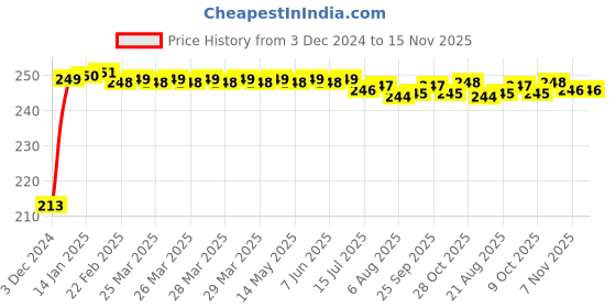 moglix.com JBRIDERZ Car Cob Drl Fog Lamp 2 Pcs Set For Chevrolet Forester 2.0 jbriderz Price History Graph from 3 Dec 2024 to 15 Nov 2025