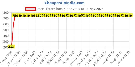 moglix.com JBRIDERZ Car Cob Drl Fog Lamp 2 Pcs Set For Chevrolet Optra 1.8 jbriderz Price History Graph from 3 Dec 2024 to 18 Nov 2025