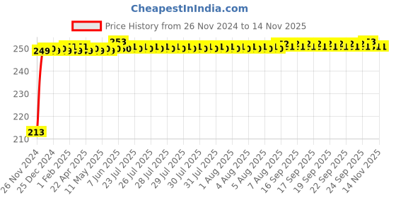 moglix.com JBRIDERZ Car Cob Drl Fog Lamp 2 Pcs Set For Chevrolet Optra Magnum 1.6 jbriderz Price History Graph from 26 Nov 2024 to 12 Nov 2025