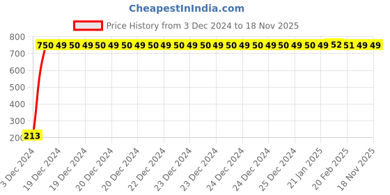 moglix.com JBRIDERZ Car Cob Drl Fog Lamp 2 Pcs Set For Chevrolet Optra Magnum 2.0 jbriderz Price History Graph from 3 Dec 2024 to 18 Nov 2025