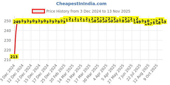 moglix.com JBRIDERZ Car Cob Drl Fog Lamp 2 Pcs Set For Chevrolet Sail 1.2L jbriderz Price History Graph from 3 Dec 2024 to 11 Nov 2025