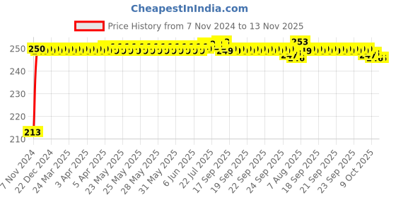 moglix.com JBRIDERZ Car Cob Drl Fog Lamp 2 Pcs Set For Chevrolet Sail 1.3L jbriderz Price History Graph from 7 Nov 2024 to 12 Nov 2025