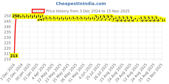 moglix.com JBRIDERZ Car Cob Drl Fog Lamp 2 Pcs Set For Chevrolet Spark 1.0L Lpg Type B jbriderz Price History Graph from 3 Dec 2024 to 15 Nov 2025