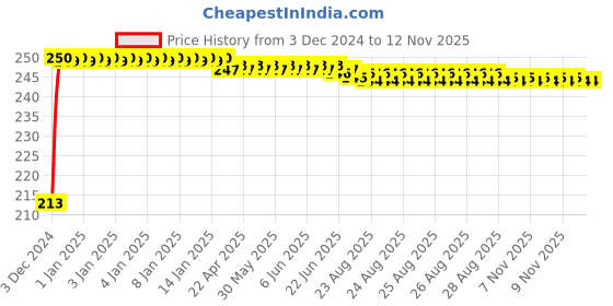 moglix.com JBRIDERZ Car Cob Drl Fog Lamp 2 Pcs Set For Daewoo Matiz 1.0 jbriderz Price History Graph from 3 Dec 2024 to 9 Nov 2025