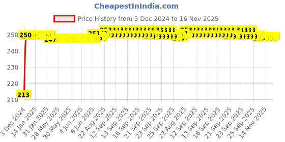 moglix.com JBRIDERZ Car Cob Drl Fog Lamp 2 Pcs Set For Fiat Abarth Punto 1.4L jbriderz Price History Graph from 3 Dec 2024 to 15 Nov 2025