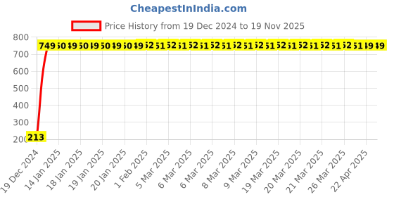 moglix.com JBRIDERZ Car Cob Drl Fog Lamp 2 Pcs Set For Fiat Avventura 1.4 jbriderz Price History Graph from 19 Dec 2024 to 19 Nov 2025