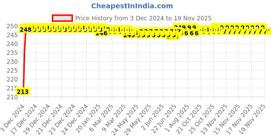 moglix.com JBRIDERZ Car Cob Drl Fog Lamp 2 Pcs Set For Fiat Evo Pure 1.3 jbriderz Price History Graph from 3 Dec 2024 to 17 Nov 2025