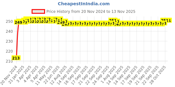 moglix.com JBRIDERZ Car Cob Drl Fog Lamp 2 Pcs Set For Fiat Grand Punto 1.4 jbriderz Price History Graph from 20 Nov 2024 to 12 Nov 2025