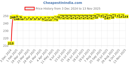 moglix.com JBRIDERZ Car Cob Drl Fog Lamp 2 Pcs Set For Fiat Linea 1.3 jbriderz Price History Graph from 3 Dec 2024 to 13 Nov 2025
