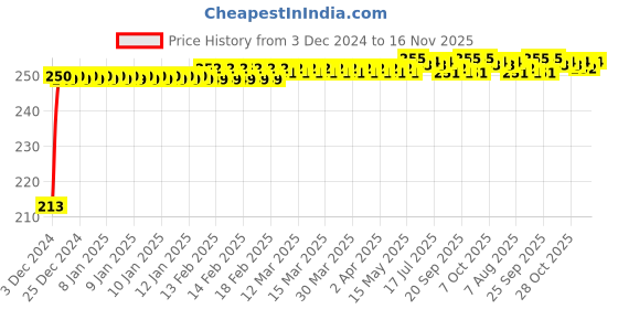 moglix.com JBRIDERZ Car Cob Drl Fog Lamp 2 Pcs Set For Fiat Linea 1.4 jbriderz Price History Graph from 3 Dec 2024 to 16 Nov 2025