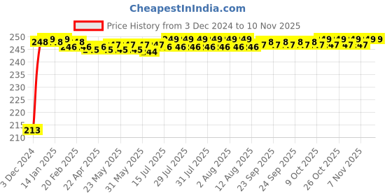 moglix.com JBRIDERZ Car Cob Drl Fog Lamp 2 Pcs Set For Fiat Linea Classic 1.3 jbriderz Price History Graph from 3 Dec 2024 to 9 Nov 2025