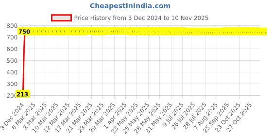 moglix.com JBRIDERZ Car Cob Drl Fog Lamp 2 Pcs Set For Fiat Linea Classic 1.4 jbriderz Price History Graph from 3 Dec 2024 to 10 Nov 2025