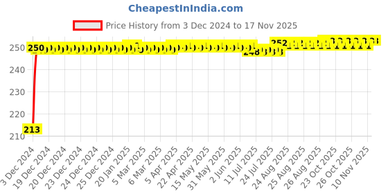 moglix.com JBRIDERZ Car Cob Drl Fog Lamp 2 Pcs Set For Fiat Palio 1.6 Anniversary jbriderz Price History Graph from 3 Dec 2024 to 16 Nov 2025