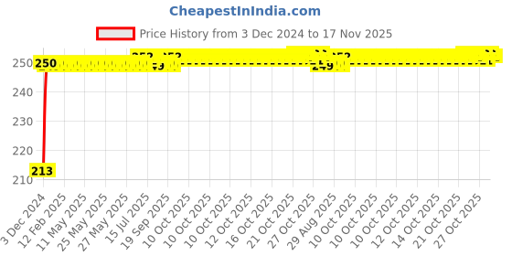 moglix.com JBRIDERZ Car Cob Drl Fog Lamp 2 Pcs Set For Fiat Palio Adventure Weekend 1.6 Weekend jbriderz Price History Graph from 3 Dec 2024 to 17 Nov 2025