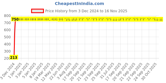 moglix.com JBRIDERZ Car Cob Drl Fog Lamp 2 Pcs Set For Fiat Palio Adventure Weekend 1.9 Weekend jbriderz Price History Graph from 3 Dec 2024 to 16 Nov 2025