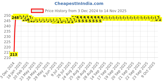 moglix.com JBRIDERZ Car Cob Drl Fog Lamp 2 Pcs Set For Fiat Palio Stile 1.3 jbriderz Price History Graph from 3 Dec 2024 to 13 Nov 2025