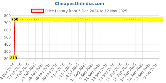 moglix.com JBRIDERZ Car Cob Drl Fog Lamp 2 Pcs Set For Fiat Punto Evo 1.2 jbriderz Price History Graph from 3 Dec 2024 to 12 Nov 2025