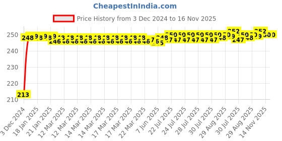 moglix.com JBRIDERZ Car Cob Drl Fog Lamp 2 Pcs Set For Fiat Punto Evo 1.3 jbriderz Price History Graph from 3 Dec 2024 to 16 Nov 2025
