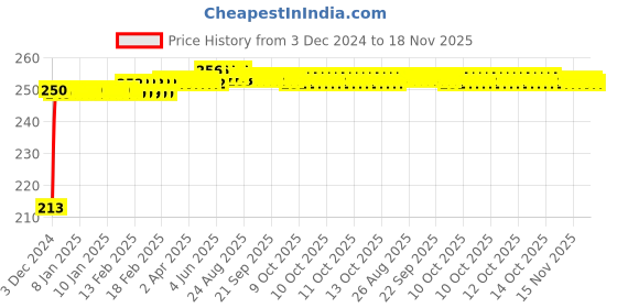moglix.com JBRIDERZ Car Cob Drl Fog Lamp 2 Pcs Set For Fiat Siena 1.2 jbriderz Price History Graph from 3 Dec 2024 to 18 Nov 2025