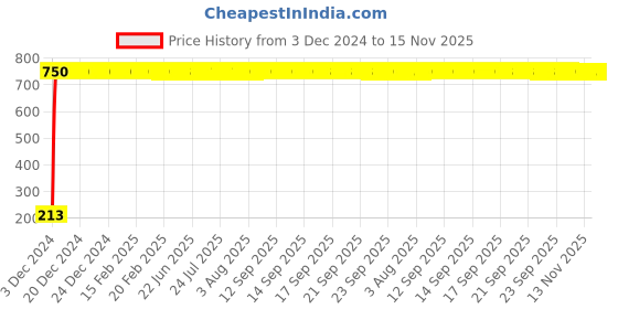 moglix.com JBRIDERZ Car Cob Drl Fog Lamp 2 Pcs Set For Fiat Uno 1.0 jbriderz Price History Graph from 3 Dec 2024 to 15 Nov 2025