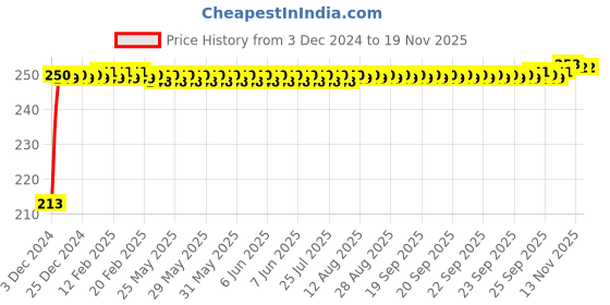 moglix.com JBRIDERZ Car Cob Drl Fog Lamp 2 Pcs Set For Fiat Uno 1.7 jbriderz Price History Graph from 3 Dec 2024 to 16 Nov 2025