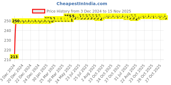 moglix.com JBRIDERZ Car Cob Drl Fog Lamp 2 Pcs Set For Ford Endeavour 3Rd Gen 3.2L At jbriderz Price History Graph from 3 Dec 2024 to 15 Nov 2025