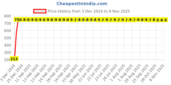moglix.com JBRIDERZ Car Cob Drl Fog Lamp 2 Pcs Set For Ford Fiesta 1St Gen 1.4L Zxi jbriderz Price History Graph from 3 Dec 2024 to 8 Nov 2025