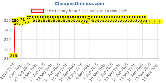 moglix.com JBRIDERZ Car Cob Drl Fog Lamp 2 Pcs Set For Ford Fiesta 1St Gen 1.6L Sxi jbriderz Price History Graph from 3 Dec 2024 to 14 Nov 2025