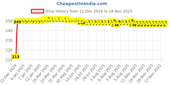 moglix.com JBRIDERZ Car Cob Drl Fog Lamp 2 Pcs Set For Ford Fiesta 1St Gen F/L 1.6L jbriderz Price History Graph from 12 Dec 2024 to 17 Nov 2025