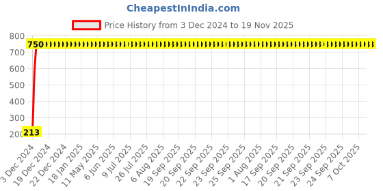 moglix.com JBRIDERZ Car Cob Drl Fog Lamp 2 Pcs Set For Ford Fiesta 2Nd Gen 1.5L jbriderz Price History Graph from 3 Dec 2024 to 19 Nov 2025