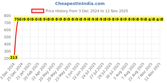 moglix.com JBRIDERZ Car Cob Drl Fog Lamp 2 Pcs Set For Ford Fiesta 2Nd Gen F/L 1.5L jbriderz Price History Graph from 3 Dec 2024 to 11 Nov 2025