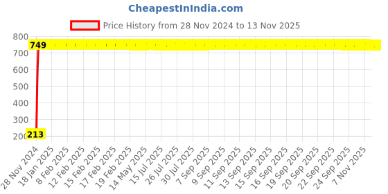 moglix.com JBRIDERZ Car Cob Drl Fog Lamp 2 Pcs Set For Ford Fiesta Classic 1.6L jbriderz Price History Graph from 28 Nov 2024 to 12 Nov 2025