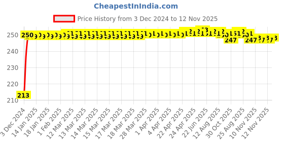 moglix.com JBRIDERZ Car Cob Drl Fog Lamp 2 Pcs Set For Ford Figo 1St Gen 1.4L jbriderz Price History Graph from 3 Dec 2024 to 12 Nov 2025
