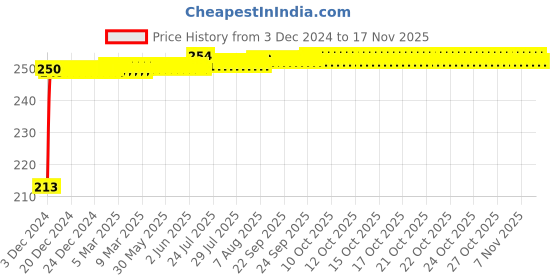 moglix.com JBRIDERZ Car Cob Drl Fog Lamp 2 Pcs Set For Ford Ikon 1.6L jbriderz Price History Graph from 3 Dec 2024 to 16 Nov 2025