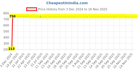 moglix.com JBRIDERZ Car Cob Drl Fog Lamp 2 Pcs Set For Ford Ikon 1.8L jbriderz Price History Graph from 3 Dec 2024 to 15 Nov 2025