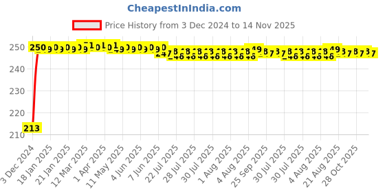 moglix.com JBRIDERZ Car Cob Drl Fog Lamp 2 Pcs Set For Hindustan Motors Ambassador 1.5 jbriderz Price History Graph from 3 Dec 2024 to 14 Nov 2025