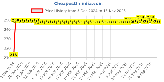 moglix.com JBRIDERZ Car Cob Drl Fog Lamp 2 Pcs Set For Hindustan Motors Ambassador 1.8 jbriderz Price History Graph from 3 Dec 2024 to 13 Nov 2025