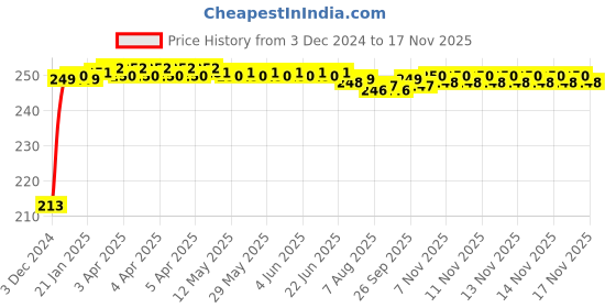 moglix.com JBRIDERZ Car Cob Drl Fog Lamp 2 Pcs Set For Hindustan Motors Ambassador 2.0 D jbriderz Price History Graph from 3 Dec 2024 to 17 Nov 2025