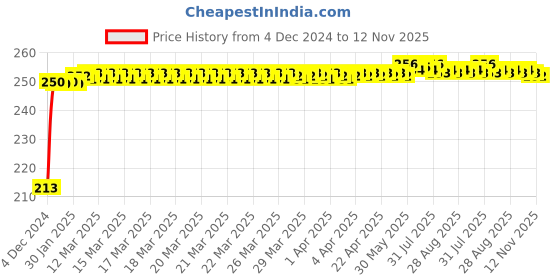 moglix.com JBRIDERZ Car Cob Drl Fog Lamp 2 Pcs Set For Hindustan Motors Contessa Classic (Mjy) 1.5 jbriderz Price History Graph from 4 Dec 2024 to 12 Nov 2025