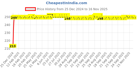 moglix.com JBRIDERZ Car Cob Drl Fog Lamp 2 Pcs Set For Hindustan Motors Contessa Classic (Mjy) 1.8 jbriderz Price History Graph from 25 Dec 2024 to 16 Nov 2025
