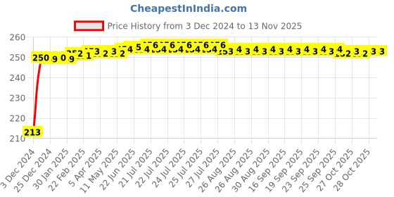 moglix.com JBRIDERZ Car Cob Drl Fog Lamp 2 Pcs Set For Honda Accord 6Th Gen 2.3L Vti jbriderz Price History Graph from 3 Dec 2024 to 11 Nov 2025